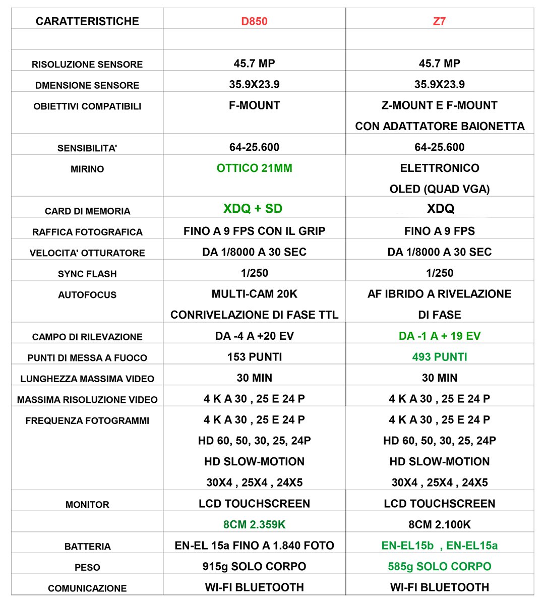 CONFRONTO 850 VS Z7